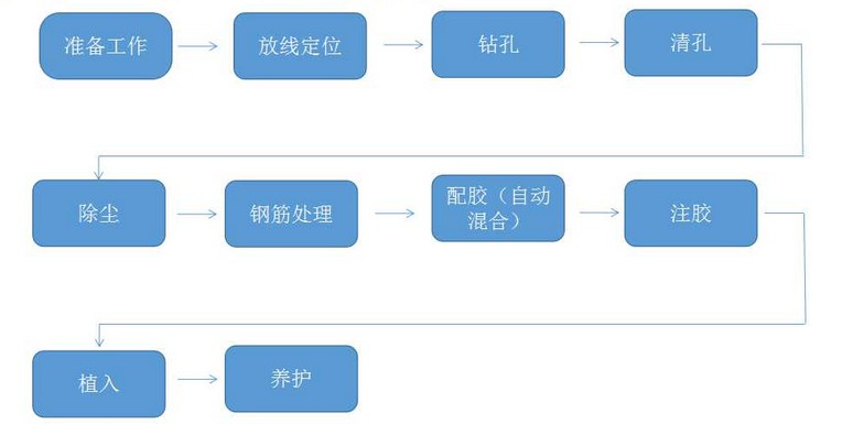 化學(xué)植筋