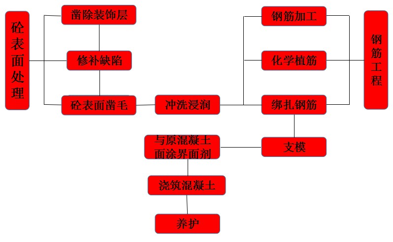 加大截面工藝