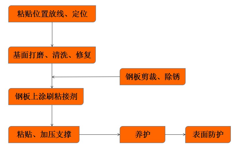 干法粘鋼（壓貼法）